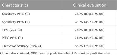 Exploring novel genetic and hematological predictors of response to neoadjuvant chemoradiotherapy in locally advanced rectal cancer